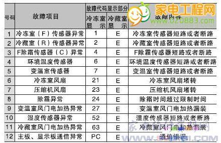 三星冰箱故障c6怎么解决