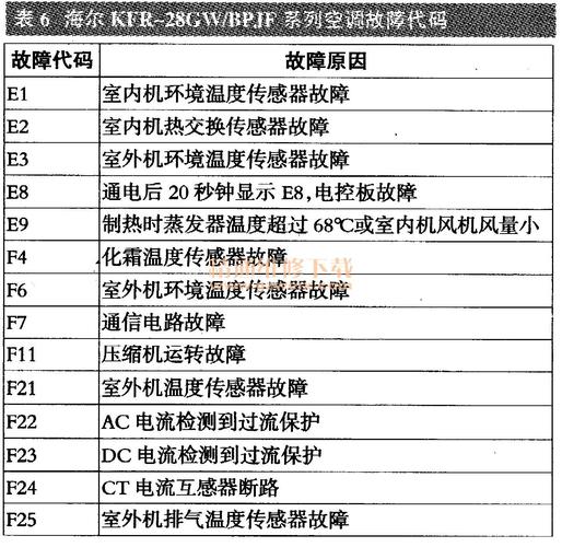 海尔变频空调e6故障解决方法