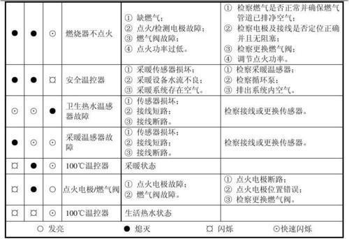 壁挂炉e4故障前清扫3秒啥意思