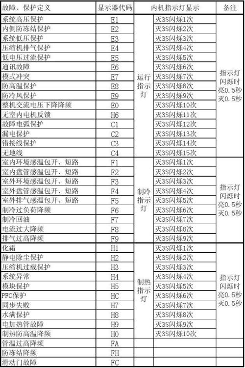 格力空调五匹机故障代码f5