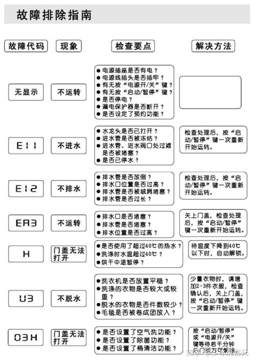 海尔洗衣机故障码ed是怎么回事