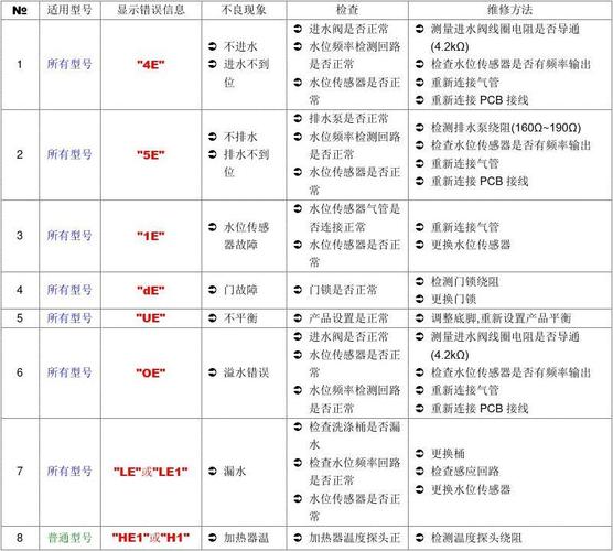 滚筒洗衣机h02故障码是什么意思