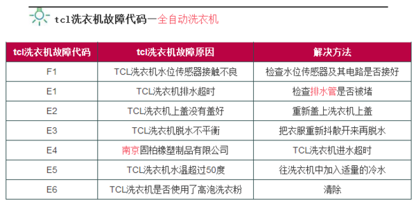 滚筒洗衣机h02故障码是什么意思