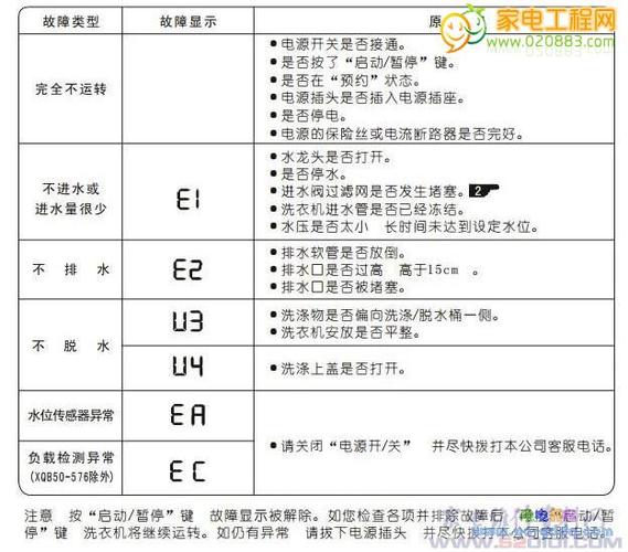 三洋波轮洗衣机故障码66