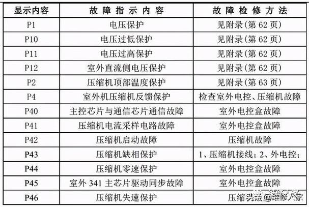 美的冰箱E1到E9故障