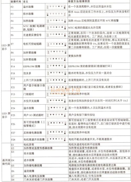 三星滚筒洗衣机故障码显示de