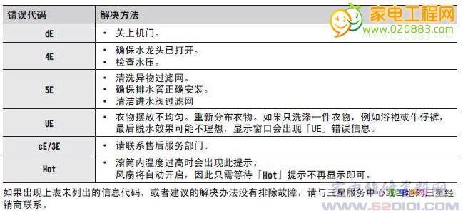 三星滚筒洗衣机故障码显示de