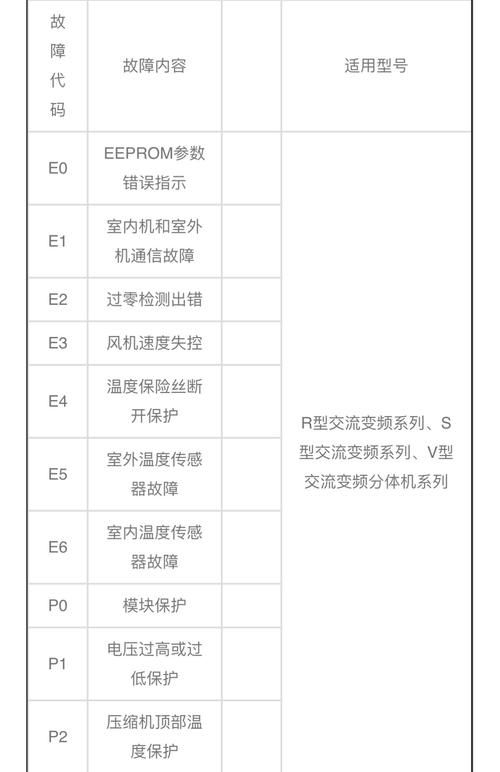 美的空调显示四个字母是什么故障