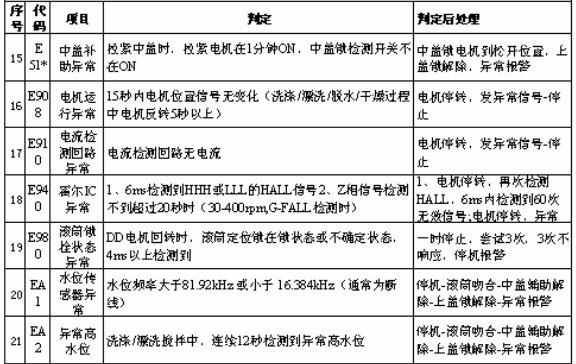 三洋洗衣机出现f940是什么故障码