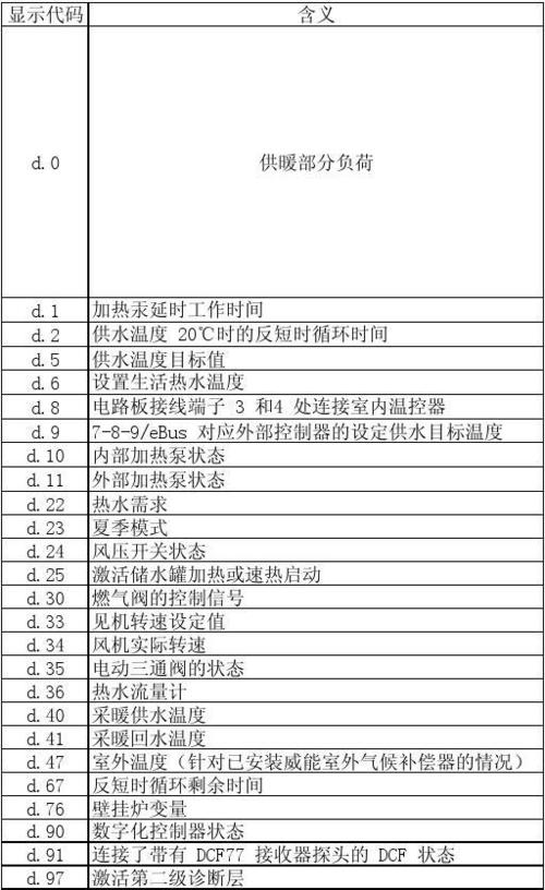 威能壁挂炉故障代码f28怎么解决